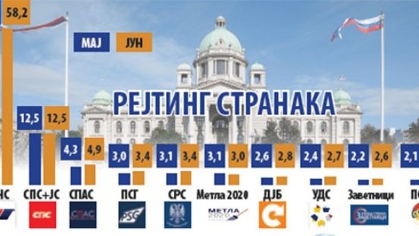 НАПРЕДЊАЦИ 58 ОДСТО, А СЕРГЕЈ НАДОМАК ПРАГА: Без драматичних промена у подршци странкама уочи парламентарних избора НАПРЕДЊАЦИ 58 ОДСТО, А СЕРГЕЈ НАДОМАК ПРАГА: Без драматичних промена у подршци странкама уочи парламентарних избора