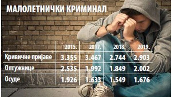 ТИНЕЈЏЕРИ ОГРЕЗЛИ У КРИМИНАЛ: Повећан број учинилаца кривичних дела млађих од 18 година, казну служи више од 200 делинквената ТИНЕЈЏЕРИ ОГРЕЗЛИ У КРИМИНАЛ: Повећан број учинилаца кривичних дела млађих од 18 година, казну служи више од 200 делинквената