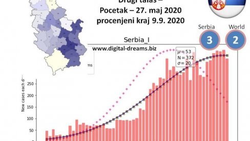 SRPSKI PROFESOR IZRAČUNAO: Uz pomoć matematičkog modela otkrio kada će se završiti drugi talas virusa korona SRPSKI PROFESOR IZRAČUNAO: Uz pomoć matematičkog modela otkrio kada će se završiti drugi talas virusa korona
