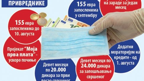 ЗАПОСЛЕНИМА 155 ЕВРА ВЕЋ ОД 10. АВГУСТА: Све што треба да знате о новој државној помоћи ЗАПОСЛЕНИМА 155 ЕВРА ВЕЋ ОД 10. АВГУСТА: Све што треба да знате о новој државној помоћи