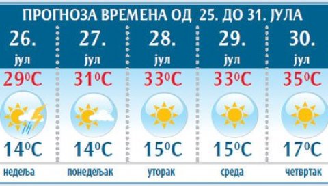 ВРЕМЕНСКА ПРОГНОЗА: Кишовит викенд, погледајте када ће бити топлије ВРЕМЕНСКА ПРОГНОЗА: Кишовит викенд, погледајте када ће бити топлије