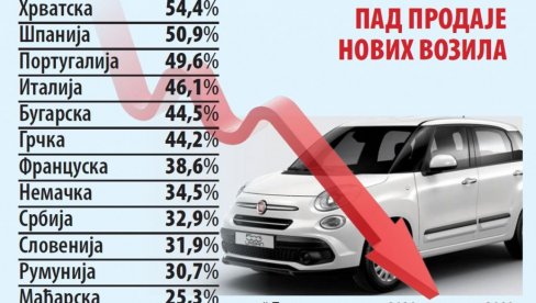 PRODAJA AUTOMOBILA PALA ZA TREĆINU: Kriza zbog epidemije značajno uticala na auto-industriju PRODAJA AUTOMOBILA PALA ZA TREĆINU: Kriza zbog epidemije značajno uticala na auto-industriju