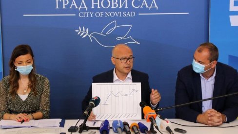 GRADONAČELNIK VUČEVIĆ: Dodatnih milion i 100.000 evra za pomoć privredi u Novom Sadu GRADONAČELNIK VUČEVIĆ: Dodatnih milion i 100.000 evra za pomoć privredi u Novom Sadu