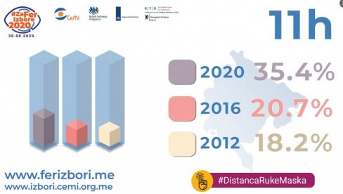 УПОРЕДНА ИЗЛАЗНОСТ: Колико грађана је гласало данас до 11 сати, а колико 2016. и 2012. године УПОРЕДНА ИЗЛАЗНОСТ: Колико грађана је гласало данас до 11 сати, а колико 2016. и 2012. године