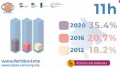 UPOREDNA IZLAZNOST: Koliko građana je glasalo danas do 11 sati, a koliko 2016. i 2012. godine