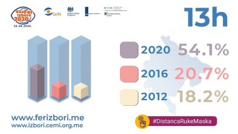 ПОРЕЂЕЊЕ ИЗЛАЗНОСТИ: На изборе у ЦГ до 13 часова изашло 54,1%. а ево каква је излазност била 2016. и 2012. године ПОРЕЂЕЊЕ ИЗЛАЗНОСТИ: На изборе у ЦГ до 13 часова изашло 54,1%. а ево каква је излазност била 2016. и 2012. године