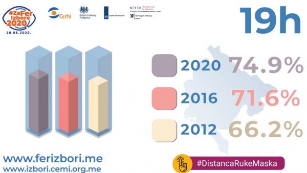 УПОРЕДНА ИЗЛАЗНОСТ ДО 19 Х: Како је црна гора гласала данас, а како 2016. и 2012. године УПОРЕДНА ИЗЛАЗНОСТ ДО 19 Х: Како је црна гора гласала данас, а како 2016. и 2012. године