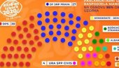 ЦеМИ: Расподела мандата у парламенту Црне Горе на основу 95% обрађеног узорка ЦеМИ: Расподела мандата у парламенту Црне Горе на основу 95% обрађеног узорка