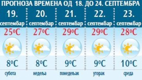 СТИЖЕ ЈЕСЕН, ПА ПОНОВО ПЛУС 30: Ево какво нас време очекује наредних дана СТИЖЕ ЈЕСЕН, ПА ПОНОВО ПЛУС 30: Ево какво нас време очекује наредних дана