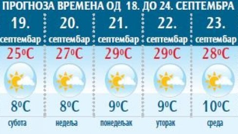 СТИЖЕ ЈЕСЕН, ПА ПОНОВО ПЛУС 30: Ево какво нас време очекује наредних дана СТИЖЕ ЈЕСЕН, ПА ПОНОВО ПЛУС 30: Ево какво нас време очекује наредних дана
