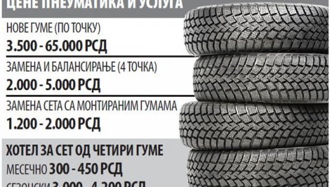 ВАЖНО ЗА ВОЗАЧЕ У СРБИЈИ: Ближи се 1. новембар - ступа на снагу обавезно коришћење зимских пнеуматика! Ево колико новца треба да издвојите ВАЖНО ЗА ВОЗАЧЕ У СРБИЈИ: Ближи се 1. новембар - ступа на снагу обавезно коришћење зимских пнеуматика! Ево колико новца треба да издвојите
