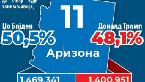КЛАЦКАЛИЦА У АРИЗОНИ: Минимална предност Бајдена, гласови се још броје КЛАЦКАЛИЦА У АРИЗОНИ: Минимална предност Бајдена, гласови се још броје