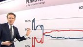 ПЕНСИЛВАНИЈА ПРЕЛОМИЛА: Ево када ће бити познати резултати из ове државе! (ВИДЕО) ПЕНСИЛВАНИЈА ПРЕЛОМИЛА: Ево када ће бити познати резултати из ове државе! (ВИДЕО)