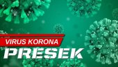 НАЈНОВИЈИ КОРОНА ПРЕСЕК: У Србији више од 1.000 новозаражених