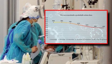 ПАДА БРОЈ ЗАРАЖЕНИХ У ОДНОСУ НА ТЕСТИРАНЕ: Корона у Србији полако слаби, и даље потребан опрез ПАДА БРОЈ ЗАРАЖЕНИХ У ОДНОСУ НА ТЕСТИРАНЕ: Корона у Србији полако слаби, и даље потребан опрез