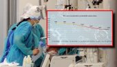 ПАДА БРОЈ ЗАРАЖЕНИХ У ОДНОСУ НА ТЕСТИРАНЕ: Корона у Србији полако слаби, и даље потребан опрез
