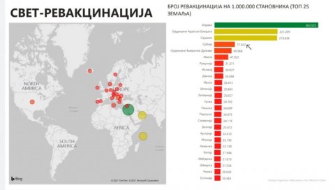 СРБИЈА ПРЕТЕКЛА И АМЕРИКУ: Од јутрос смо пета земља у свету по броју вакцинисаних на 100 хиљада становника! СРБИЈА ПРЕТЕКЛА И АМЕРИКУ: Од јутрос смо пета земља у свету по броју вакцинисаних на 100 хиљада становника!