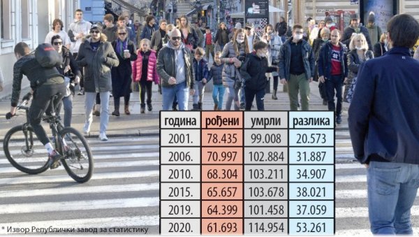 УМРЛИХ 53.261 ВИШЕ НЕГО РОЂЕНИХ у 2020: За две деценије демографски губици су као да смо остали без Новог Сада, Ниша и Крагујевца заједно УМРЛИХ 53.261 ВИШЕ НЕГО РОЂЕНИХ у 2020: За две деценије демографски губици су као да смо остали без Новог Сада, Ниша и Крагујевца заједно