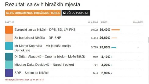 ОБРАЂЕНО 50 ПОСТО УЗОРКА: Ово су прелиминарни резултати избора у Никшићу ОБРАЂЕНО 50 ПОСТО УЗОРКА: Ово су прелиминарни резултати избора у Никшићу