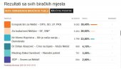 ОБРАЂЕНО 50 ПОСТО УЗОРКА: Ово су прелиминарни резултати избора у Никшићу ОБРАЂЕНО 50 ПОСТО УЗОРКА: Ово су прелиминарни резултати избора у Никшићу