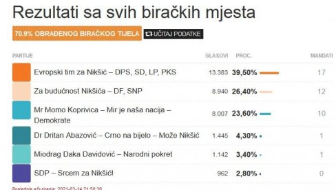 ОБРАЂЕНО 70 ПОСТО УЗОРКА: Ово су прелиминарни резултати избора у Никшићу ОБРАЂЕНО 70 ПОСТО УЗОРКА: Ово су прелиминарни резултати избора у Никшићу