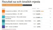 ОБРАЂЕНО 80 ПОСТО УЗОРКА: Ово су прелиминарни резултати избора у Никшићу ОБРАЂЕНО 80 ПОСТО УЗОРКА: Ово су прелиминарни резултати избора у Никшићу