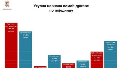 МАЛИ ОБЈАВИО: Укупна новчана помоћ државе по појединцу исплаћене од почетка пандемије (ГРАФИКОН) МАЛИ ОБЈАВИО: Укупна новчана помоћ државе по појединцу исплаћене од почетка пандемије (ГРАФИКОН)