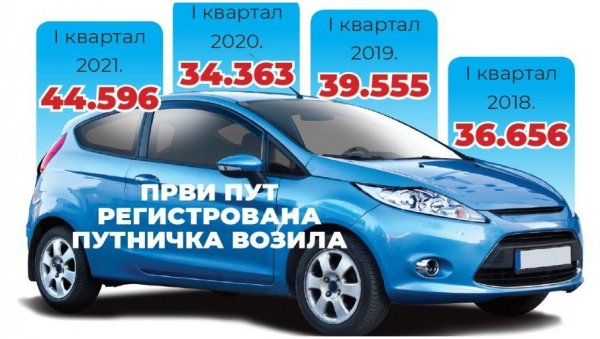 КОЛА КУПУЈЕМО ВИШЕ НЕГО ПРЕ ПАНДЕМИЈЕ: Који су фактори највише утицали на потражњу за четвороточкашима на тржишту Србијe КОЛА КУПУЈЕМО ВИШЕ НЕГО ПРЕ ПАНДЕМИЈЕ: Који су фактори највише утицали на потражњу за четвороточкашима на тржишту Србијe