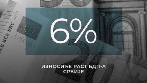 СРБИЈА НЕЗАУСТАВЉИВО ИДЕ НАПРЕД: Огласио се министар Мали - пројекција раста од 6 одсто показује да се очекује снажан опоравак СРБИЈА НЕЗАУСТАВЉИВО ИДЕ НАПРЕД: Огласио се министар Мали - пројекција раста од 6 одсто показује да се очекује снажан опоравак