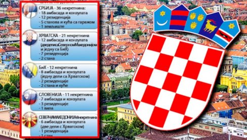 ЗАГРЕБ НАС ПОКРАО У ПОДЕЛИ ИМОВИНЕ: Спорна расподела некретнина између бивших република, ево шта припада Србији ЗАГРЕБ НАС ПОКРАО У ПОДЕЛИ ИМОВИНЕ: Спорна расподела некретнина између бивших република, ево шта припада Србији