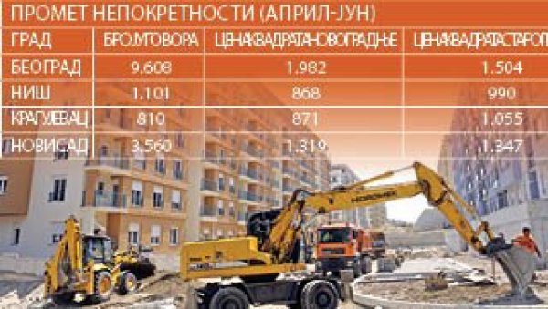 СКОРО ДУПЛО ВИШЕ УГОВОРА НЕГО ЛАНЕ: Извештај РГЗ показао да је од априла до јуна продато 13.016 станова у Србији СКОРО ДУПЛО ВИШЕ УГОВОРА НЕГО ЛАНЕ: Извештај РГЗ показао да је од априла до јуна продато 13.016 станова у Србији