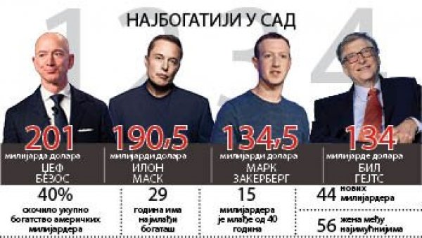 БЕЗОС ОПЕТ БРОЈ ЈЕДАН: Форбсова листа 400 најбогатијих Американаца без промене у самом врху БЕЗОС ОПЕТ БРОЈ ЈЕДАН: Форбсова листа 400 најбогатијих Американаца без промене у самом врху