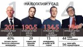 BEZOS OPET BROJ JEDAN: Forbsova lista 400 najbogatijih Amerikanaca bez promene u samom vrhu BEZOS OPET BROJ JEDAN: Forbsova lista 400 najbogatijih Amerikanaca bez promene u samom vrhu