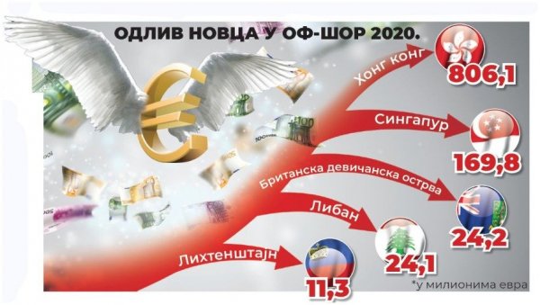 ИЗ ОФШОР ЗОНА НАМ СТИГЛО 652 МИЛИОНА ЕВРА: Платни промет са Хонгконгом и Сингапуром значајно порастао у првих шест месеци ове године ИЗ ОФШОР ЗОНА НАМ СТИГЛО 652 МИЛИОНА ЕВРА: Платни промет са Хонгконгом и Сингапуром значајно порастао у првих шест месеци ове године