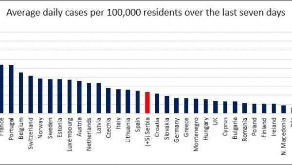 ПОДАЦИ ЊУЈОРК ТАЈМСА ПОКАЗАЛИ: Србија пада на листи по броју заражених на 100.000 становника