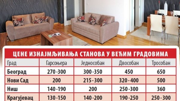 ЗА ГАРСОЊЕРУ У БЕОГРАДУ ДВОСОБНИ У НИШУ: Најам квадрата у главном граду готово двоструко скупљи него пре три године ЗА ГАРСОЊЕРУ У БЕОГРАДУ ДВОСОБНИ У НИШУ: Најам квадрата у главном граду готово двоструко скупљи него пре три године