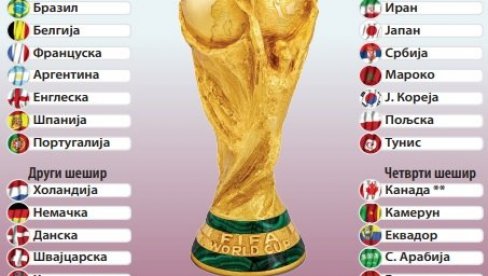 FIFA IZGUBILA KOMPAS: Zbog Katara pomeraju početak Mundijala FIFA IZGUBILA KOMPAS: Zbog Katara pomeraju početak Mundijala