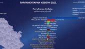 VUČIĆEVA LISTA UBEDLJIVO VODI: Prvi rezultati parlamentarnih izbora - evo koje liste prelaze cenzus VUČIĆEVA LISTA UBEDLJIVO VODI: Prvi rezultati parlamentarnih izbora - evo koje liste prelaze cenzus