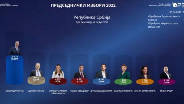 ЗВАНИЧНИ РЕЗУЛТАТИ РИКА: Обрађено 32,08 одсто бирачких места - Вучић преко 65 одсто гласова ЗВАНИЧНИ РЕЗУЛТАТИ РИКА: Обрађено 32,08 одсто бирачких места - Вучић преко 65 одсто гласова