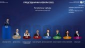 ZVANIČNI REZULTATI RIKA: Obrađeno 32,08 odsto biračkih mesta - Vučić preko 65 odsto glasova ZVANIČNI REZULTATI RIKA: Obrađeno 32,08 odsto biračkih mesta - Vučić preko 65 odsto glasova