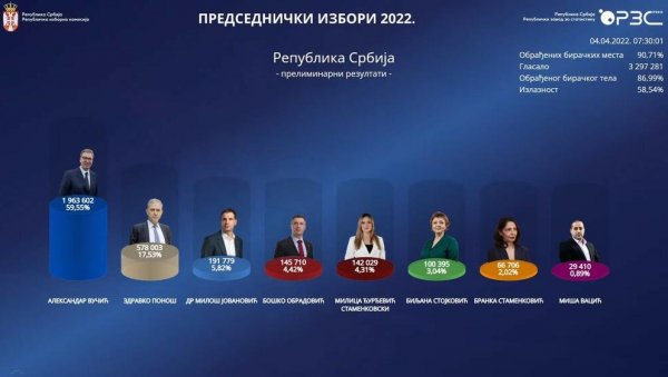 РИК ОБРАДИО ВИШЕ ОД 88 ОДСТО БИРАЧКИХ МЕСТА: СНС-43,78%, СПС-11,72, УЗП-12,79, Вучић 60,03, Понош 17,16 РИК ОБРАДИО ВИШЕ ОД 88 ОДСТО БИРАЧКИХ МЕСТА: СНС-43,78%, СПС-11,72, УЗП-12,79, Вучић 60,03, Понош 17,16