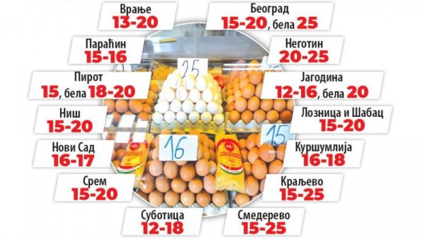КОЛИКО КОШТАЈУ ЈАЈА ЗА ВАСКРС: У маркетима једне, на пијацама друге цене - ко жели бела јаја, издвојиће и 25 динара за комад! КОЛИКО КОШТАЈУ ЈАЈА ЗА ВАСКРС: У маркетима једне, на пијацама друге цене - ко жели бела јаја, издвојиће и 25 динара за комад!