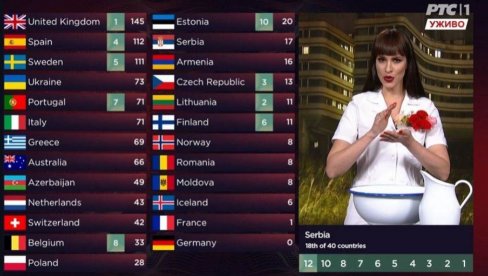 DRAGANA KOSJERINA KAO KONSTRAKTA: Lepa voditeljka RTS uz poznatu koreografiju saopštila glasove Srbije DRAGANA KOSJERINA KAO KONSTRAKTA: Lepa voditeljka RTS uz poznatu koreografiju saopštila glasove Srbije