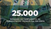 ISPLATA PRVA TRI DANA JUNA: Od ponedeljka se za jednokratnu pomoć prijavilo 25.000 mladih