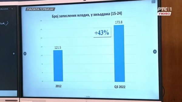 СРБИЈУ СМО ПОДИГЛИ СА КОЛЕНА Вучић објавио податке о запослености и платама - То је ваш резултат народе СРБИЈУ СМО ПОДИГЛИ СА КОЛЕНА Вучић објавио податке о запослености и платама - То је ваш резултат народе