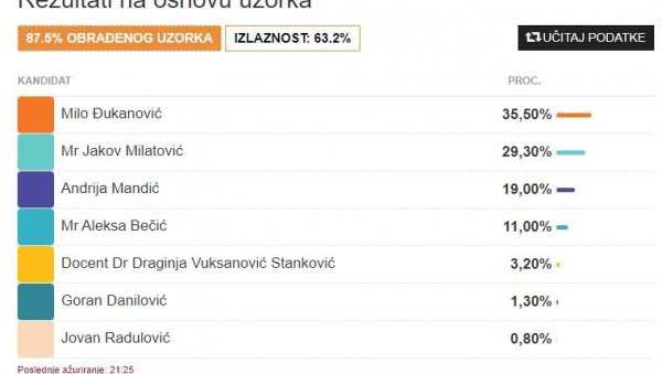 ПРВИ РЕЗУЛТАТИ ИЗБОРА У ЦРНОЈ ГОРИ:  Мило Ђукановић освојио 35,5 одсто