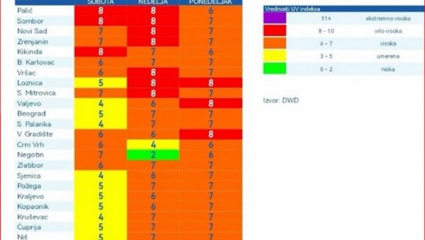 СРБИЈА НА УДАРУ ЈАКОГ УВ ЗРАЧЕЊА: Упозорење на висок индекс широм земље, у овим градовима биће најкритичније (ФОТО) СРБИЈА НА УДАРУ ЈАКОГ УВ ЗРАЧЕЊА: Упозорење на висок индекс широм земље, у овим градовима биће најкритичније (ФОТО)