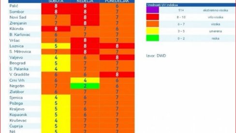 СРБИЈА НА УДАРУ ЈАКОГ УВ ЗРАЧЕЊА: Упозорење на висок индекс широм земље, у овим градовима биће најкритичније (ФОТО)