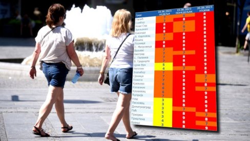 DANAS VEOMA VISOK STEPEN UV ZRAČENJA: Ova tri grada u Srbiji su najviše na udaru DANAS VEOMA VISOK STEPEN UV ZRAČENJA: Ova tri grada u Srbiji su najviše na udaru