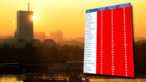 ОБРАТИТЕ ПАЖЊУ, СРБИЈА У ЦРВЕНОМ: Данас и сутра изузетно топло, висок ниво УВ зрачења - ево како да се заштитите